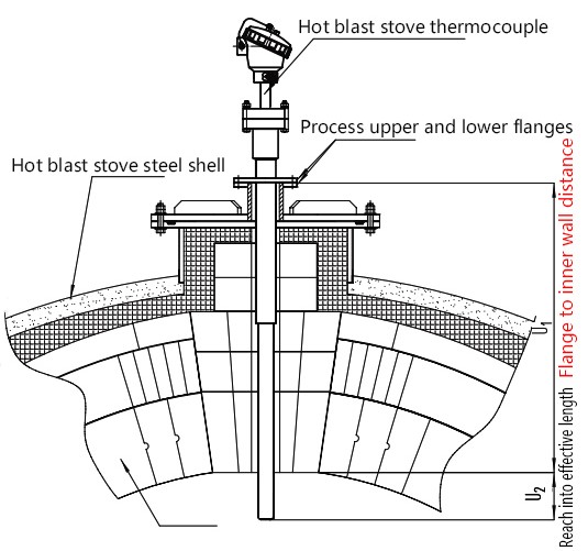 Blast furnace thermocouple Blast furnace thermocouple