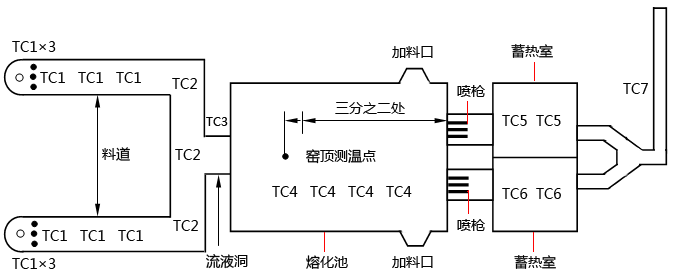 Glass Furnace Thermocouple